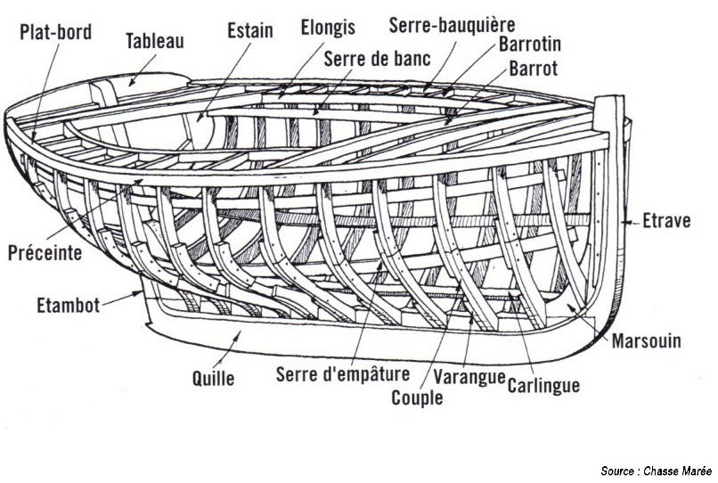 Squelette terme constuction marine